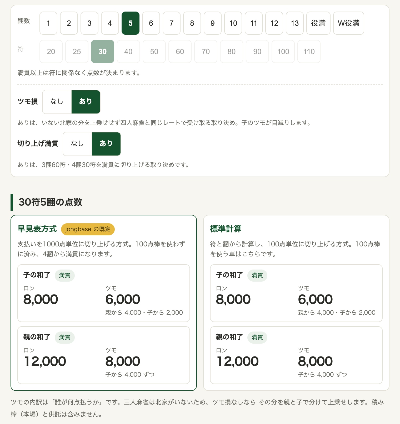 三人麻雀の点数計算機。満貫の子ツモがツモ損ありで親4,000・子2,000、ロンは8,000と表示